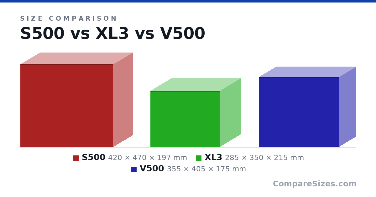 Size comparison of S500 (420 × 470 × 197 mm), XL3 (285 × 350 × 215 mm) and V500 (355 × 405 × 175 mm), drawn to scale