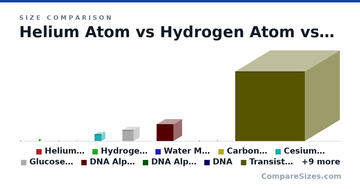 Size comparison of Helium Atom (0.03 × 0.03 × 0.03 km), Hydrogen Atom (0.11 × 0.11 × 0.11 km), Water Molecule (0.28 × 0.28 × 0.28 nm), Carbon Atom (0.34 × 0.34 × 0.34 nm), Cesium Atom (0.5 × 0.5 × 0.5 km), Glucose Molecule (0.8 × 0.8 × 0.8 km), and 13 more, drawn to scale