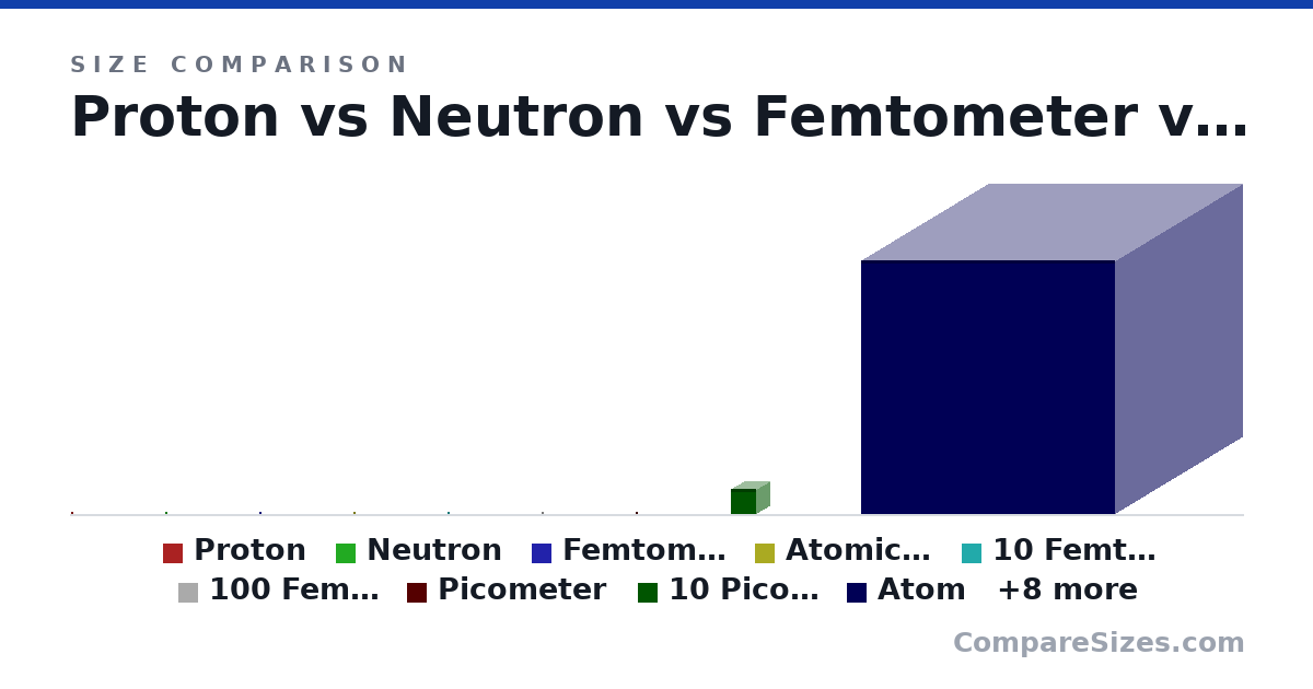 Size comparison of Proton (0 × 0 × 0 nm), Neutron (0 × 0 × 0 nm), Femtometer (0 × 0 × 0 nm), Atomic nucleus (0 × 0 × 0 nm), 10 Femtometers (0 × 0 × 0 nm), 100 Femtometers (0 × 0 × 0 nm), and 11 more, drawn to scale