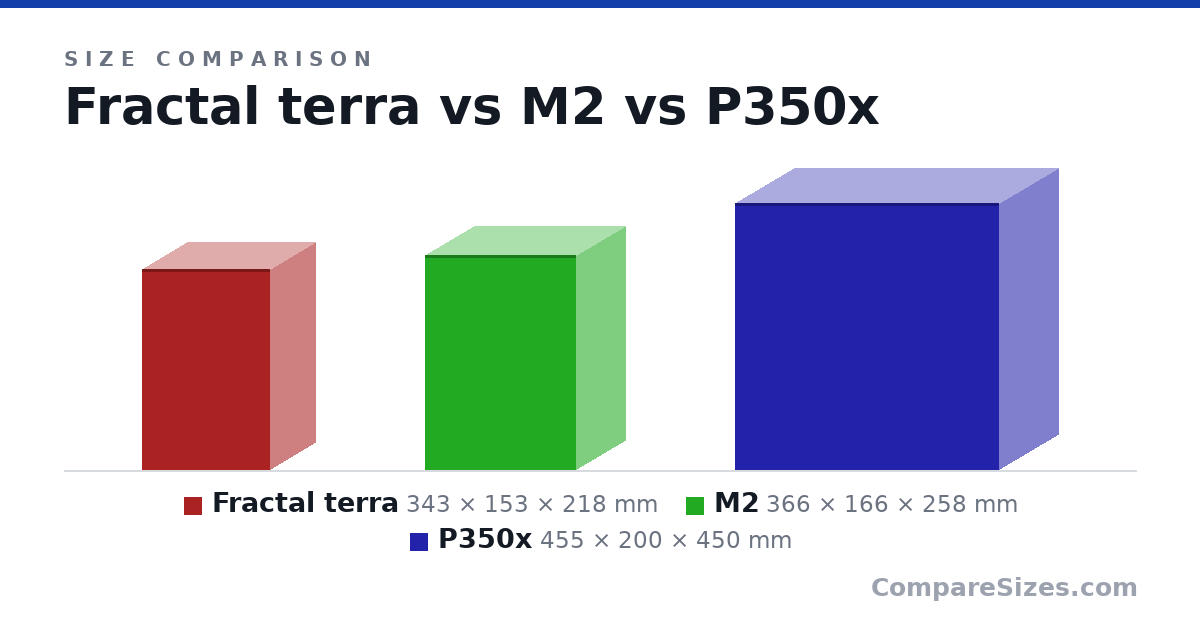 Size comparison of Fractal terra (343 × 153 × 218 mm), M2 (366 × 166 × 258 mm) and P350x (455 × 200 × 450 mm), drawn to scale