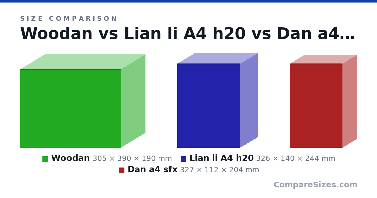 Size comparison of Woodan (305 × 390 × 190 mm), Lian li A4 h20 (326 × 140 × 244 mm) and Dan a4 sfx (327 × 112 × 204 mm), drawn to scale
