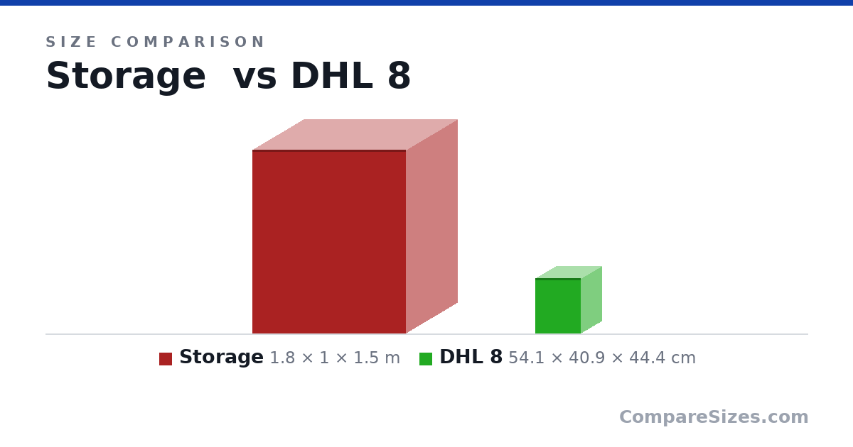 Size comparison of Storage (1.8 × 1 × 1.5 m) and DHL 8 (54.1 × 40.9 × 44.4 cm), drawn to scale