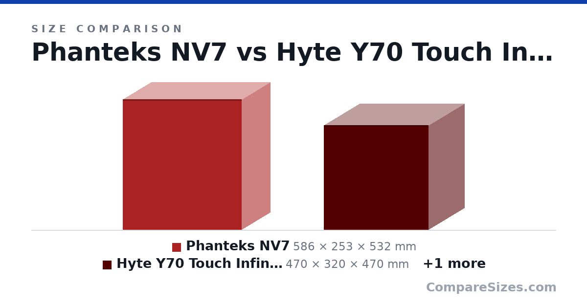 Size comparison of Phanteks NV7 (586 × 253 × 532 mm), Hyte Y70 Touch Infinite (470 × 320 × 470 mm) and MSI MAG Pano 100L PZ (519 × 290 × 482 mm), drawn to scale