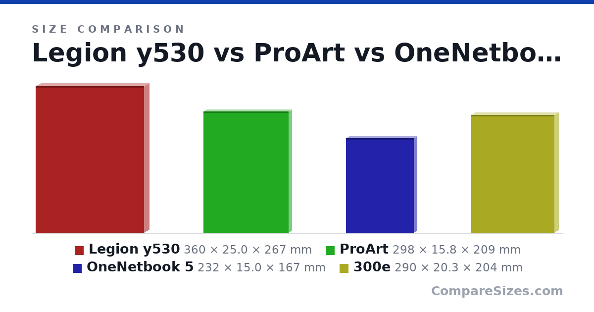 Size comparison of Legion y530 (360 × 25.0 × 267 mm), ProArt (298 × 15.8 × 209 mm), OneNetbook 5 (232 × 15.0 × 167 mm) and 300e (290 × 20.3 × 204 mm), drawn to scale
