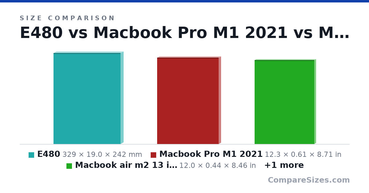 Size comparison of E480 (329 × 19.0 × 242 mm), Macbook Pro M1 2021 (12.3 × 0.61 × 8.71 in), Macbook air m2 13 inch (12.0 × 0.44 × 8.46 in) and Macbook air m2 15 inch (13.4 × 0.45 × 9.35 in), drawn to scale