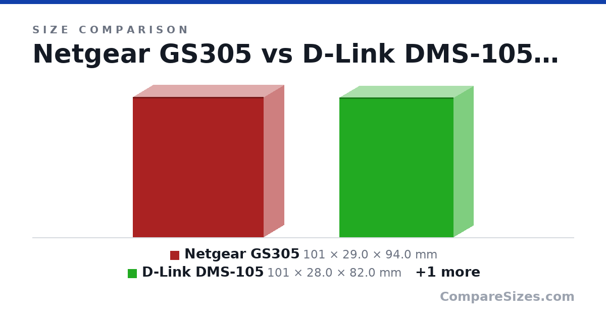 Size comparison of Netgear GS305 (101 × 29.0 × 94.0 mm), D-Link DMS-105 (101 × 28.0 × 82.0 mm) and UniFi Flex Mini 2.5G (117 × 21.2 × 90.0 mm), drawn to scale