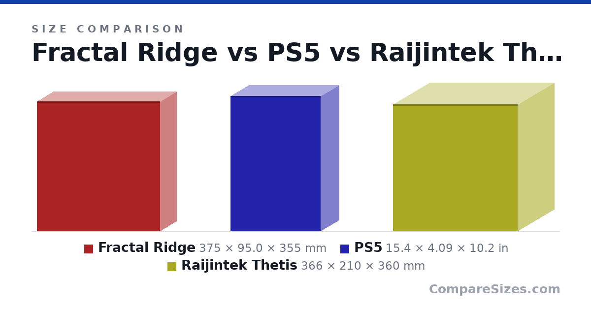 Size comparison of Fractal Ridge (375 × 95.0 × 355 mm), PS5 (15.4 × 4.09 × 10.2 in) and Raijintek Thetis (366 × 210 × 360 mm), drawn to scale