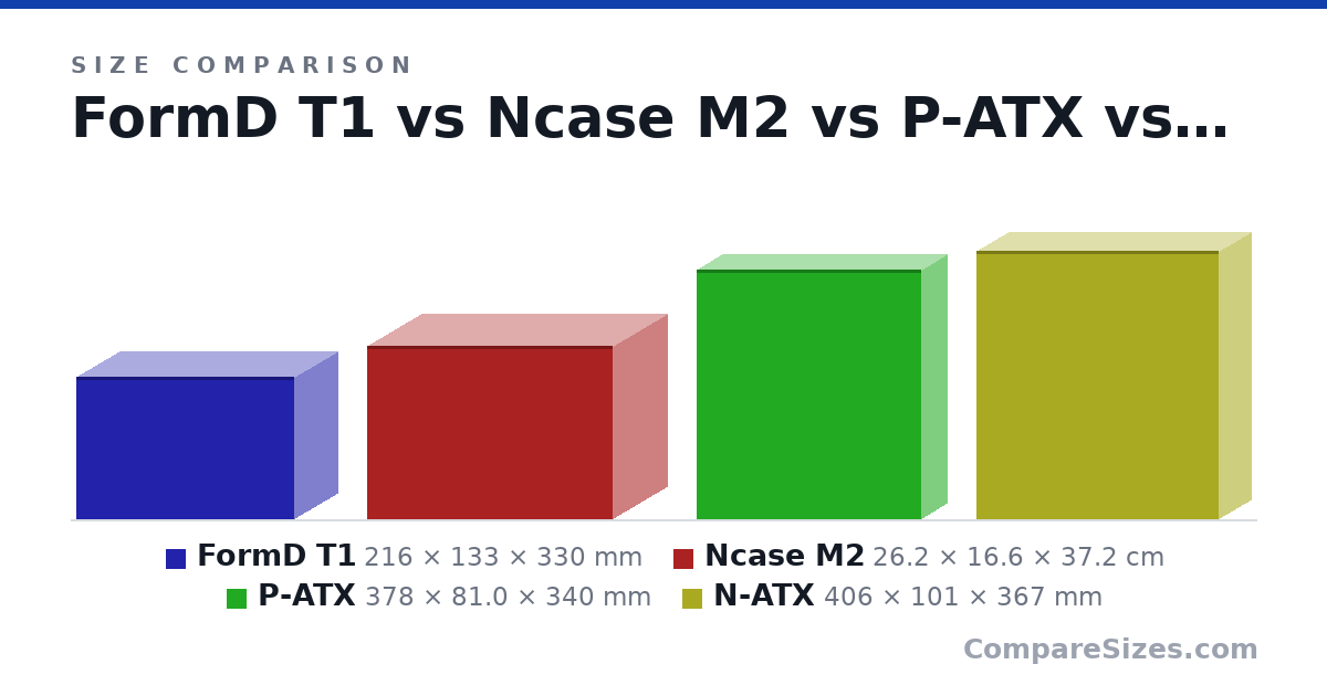 Size comparison of FormD T1 (216 × 133 × 330 mm), Ncase M2 (26.2 × 16.6 × 37.2 cm), P-ATX (378 × 81.0 × 340 mm) and N-ATX (406 × 101 × 367 mm), drawn to scale