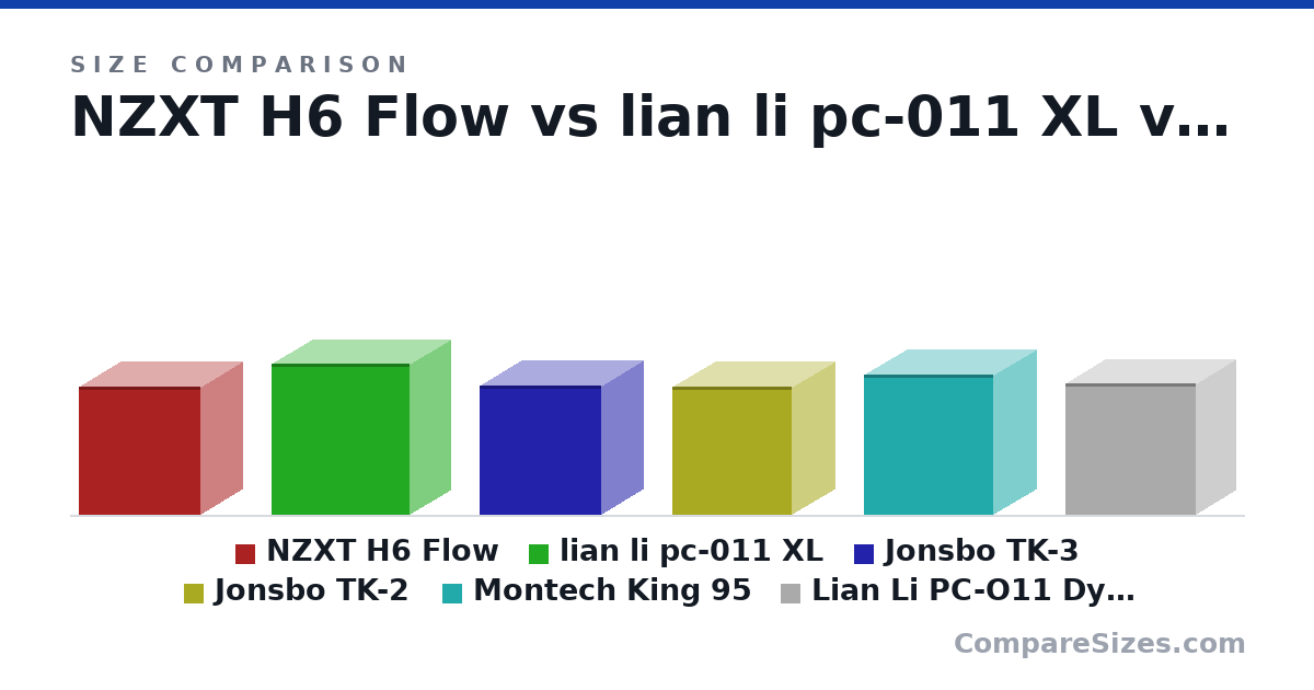 Size comparison of NZXT H6 Flow (435 × 287 × 417 mm), lian li pc-011 XL (513 × 285 × 471 mm), Jonsbo TK-3 (438 × 288 × 415 mm), Jonsbo TK-2 (435 × 300 × 408 mm), Montech King 95 (475 × 300 × 442 mm) and Lian Li PC-O11 Dynamic (446 × 272 × 445 mm), drawn to scale