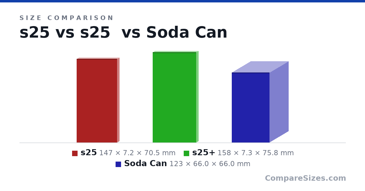 Size comparison of s25 (147 × 7.2 × 70.5 mm), s25+ (158 × 7.3 × 75.8 mm) and Soda Can (123 × 66.0 × 66.0 mm), drawn to scale