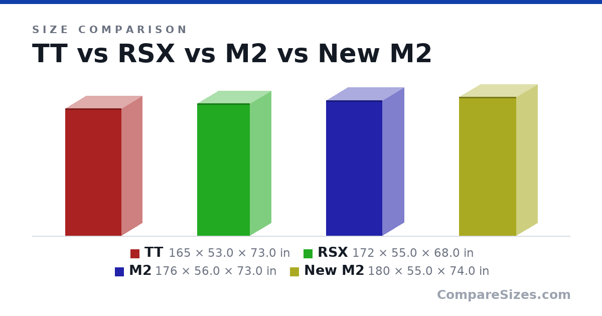 Size comparison of TT (165 × 53.0 × 73.0 in), RSX (172 × 55.0 × 68.0 in), M2 (176 × 56.0 × 73.0 in) and New M2 (180 × 55.0 × 74.0 in), drawn to scale