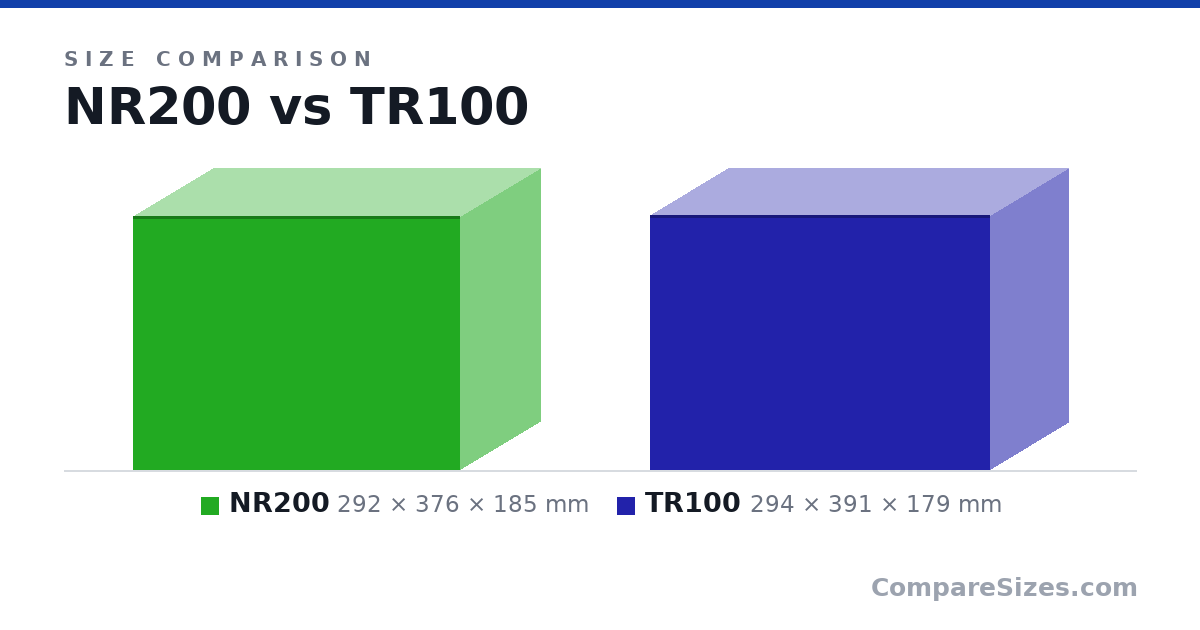 Size comparison of NR200 (292 × 376 × 185 mm) and TR100 (294 × 391 × 179 mm), drawn to scale