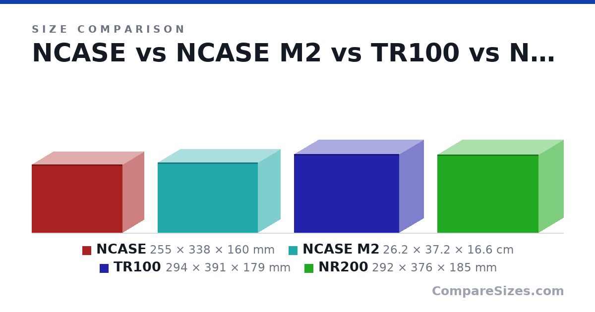 Size comparison of NCASE (255 × 338 × 160 mm), NCASE M2 (26.2 × 37.2 × 16.6 cm), TR100 (294 × 391 × 179 mm) and NR200 (292 × 376 × 185 mm), drawn to scale