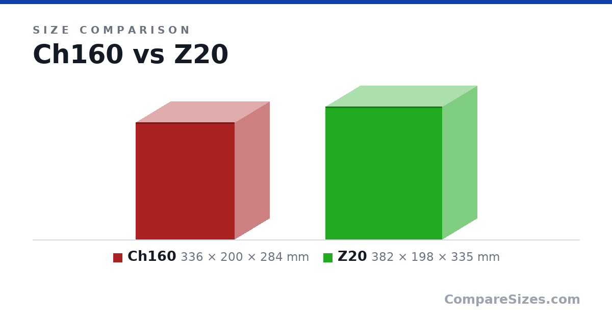 Size comparison of Ch160 (336 × 200 × 284 mm) and Z20 (382 × 198 × 335 mm), drawn to scale