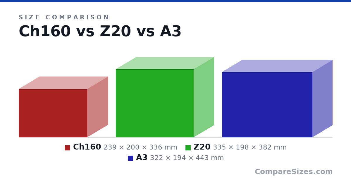 Size comparison of Ch160 (239 × 200 × 336 mm), Z20 (335 × 198 × 382 mm) and A3 (322 × 194 × 443 mm), drawn to scale