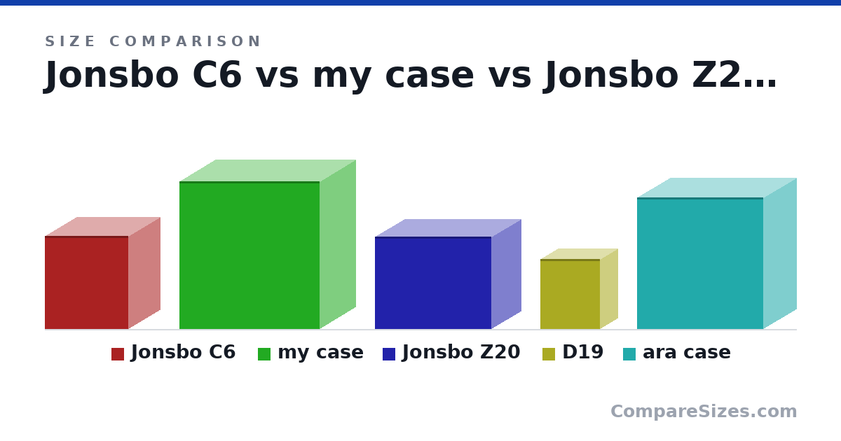 Size comparison of Jonsbo C6 (295 × 202 × 266 mm), my case (470 × 225 × 445 mm), Jonsbo Z20 (295 × 186 × 370 mm), D19 (222 × 113 × 190 mm) and ara case (418 × 208 × 400 mm), drawn to scale