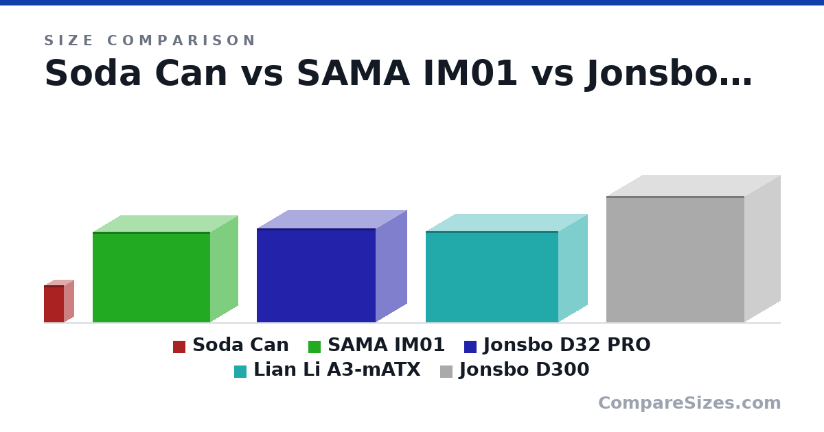 Size comparison of Soda Can (123 × 66.0 × 66.0 mm), SAMA IM01 (303 × 185 × 391 mm), Jonsbo D32 PRO (314 × 207 × 396 mm), Lian Li A3-mATX (306 × 194 × 443 mm) and Jonsbo D300 (421 × 236 × 460 mm), drawn to scale