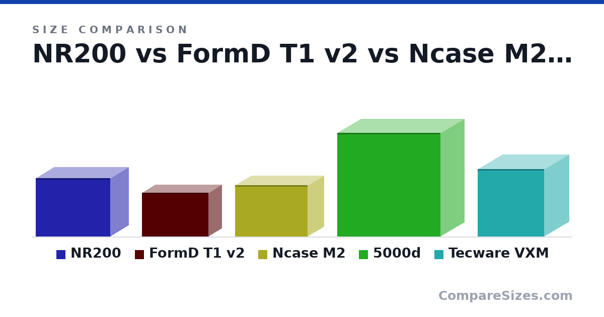 Size comparison of NR200 (11.5 × 7.28 × 14.8 in), FormD T1 v2 (220 × 135 × 335 mm), Ncase M2 (258 × 166 × 366 mm), 5000d (520 × 245 × 520 mm) and Tecware VXM (338 × 255 × 335 mm), drawn to scale