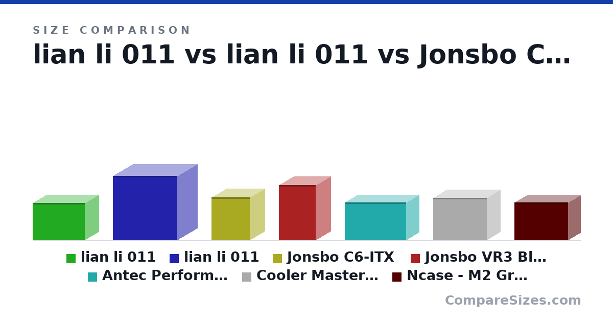 Size comparison of lian li 011 (259 × 187 × 360 mm), lian li 011 (446 × 272 × 445 mm), Jonsbo C6-ITX (295 × 202 × 266 mm), Jonsbo VR3 Black (382 × 204 × 255 mm), Antec Performance 1 M Aluminium ITX (260 × 175 × 424 mm), Cooler Master - MasterBox NR200P V2 (292 × 185 × 372 mm), and 1 more, drawn to scale