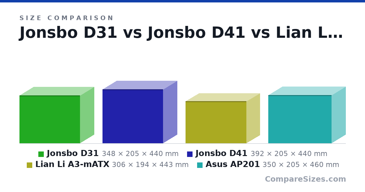 Size comparison of Jonsbo D31 (348 × 205 × 440 mm), Jonsbo D41 (392 × 205 × 440 mm), Lian Li A3-mATX (306 × 194 × 443 mm) and Asus AP201 (350 × 205 × 460 mm), drawn to scale