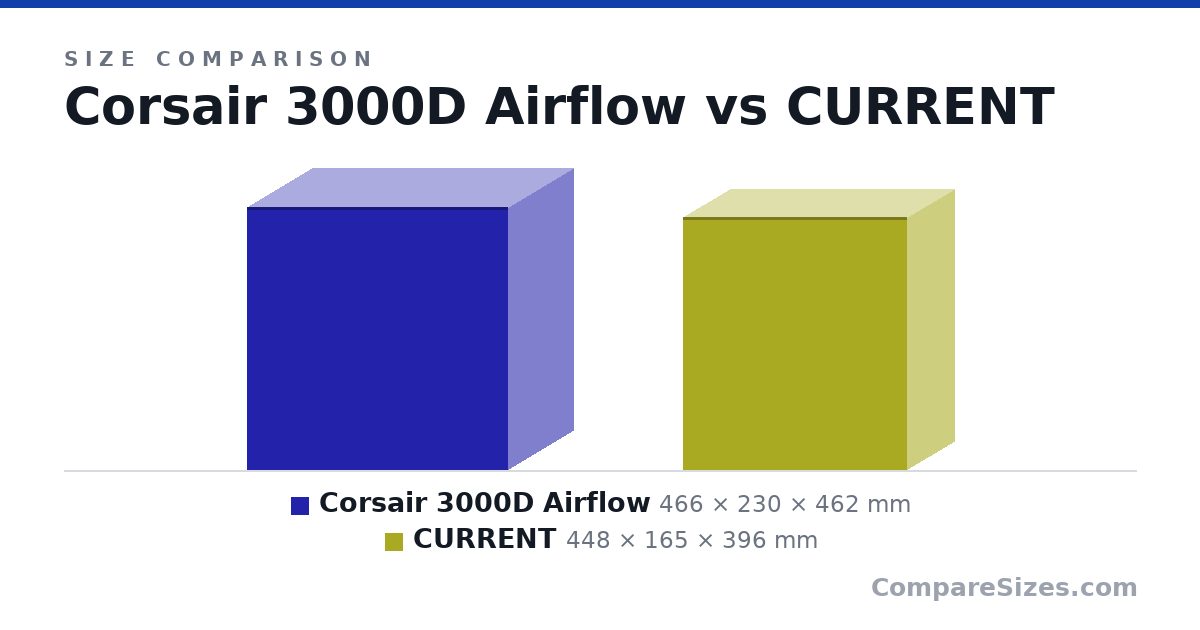 Size comparison of Corsair 3000D Airflow (466 × 230 × 462 mm) and CURRENT (448 × 165 × 396 mm), drawn to scale