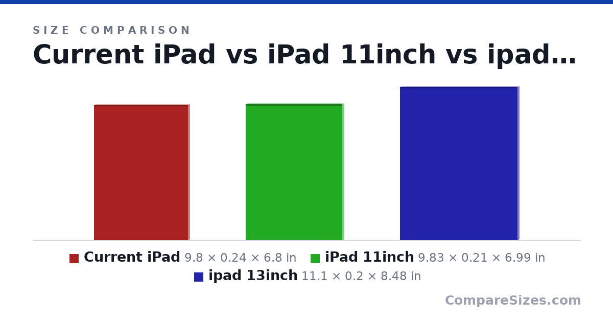 Size comparison of Current iPad (9.8 × 0.24 × 6.8 in), iPad 11inch (9.83 × 0.21 × 6.99 in) and ipad 13inch (11.1 × 0.2 × 8.48 in), drawn to scale