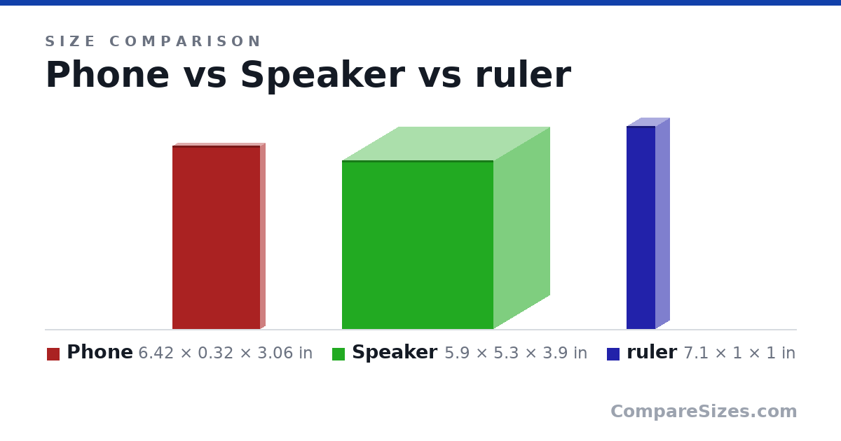 Size comparison of Phone (6.42 × 0.32 × 3.06 in), Speaker (5.9 × 5.3 × 3.9 in) and ruler (7.1 × 1 × 1 in), drawn to scale
