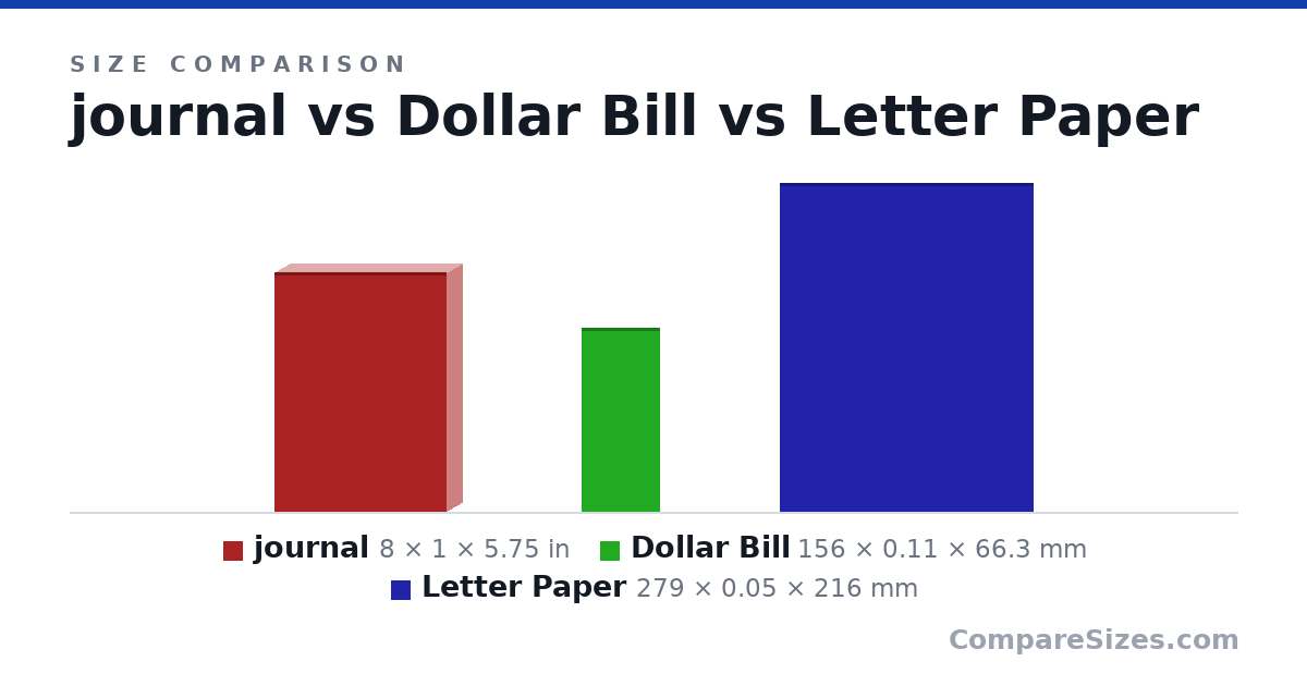 Size comparison of journal (8 × 1 × 5.75 in), Dollar Bill (156 × 0.11 × 66.3 mm) and Letter Paper (279 × 0.05 × 216 mm), drawn to scale