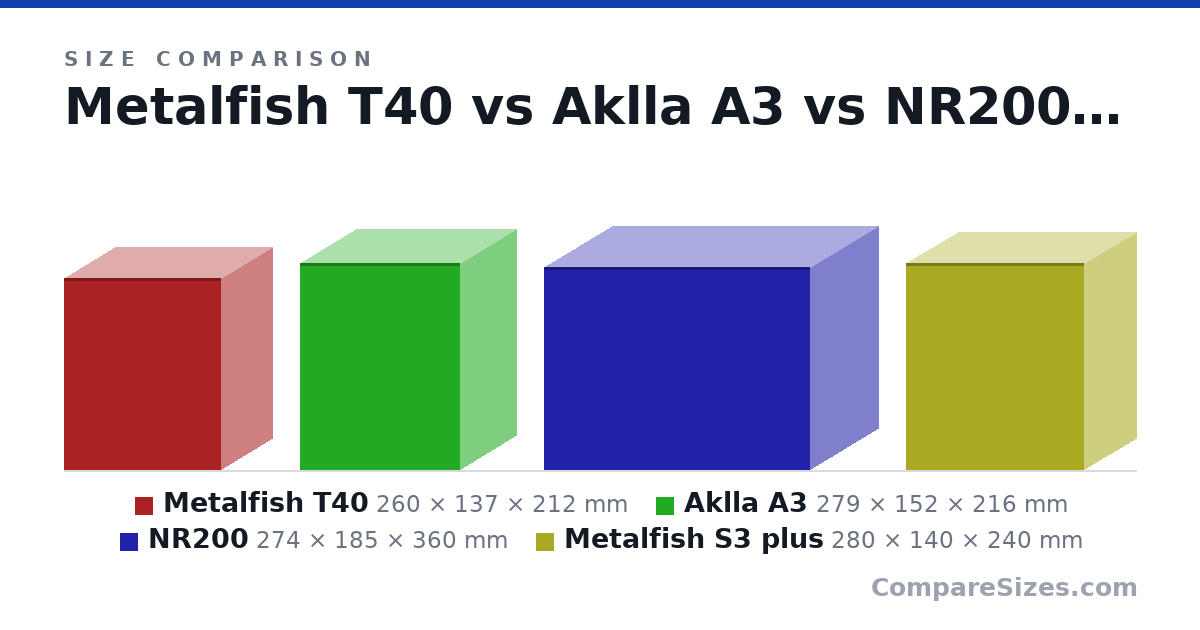 Size comparison of Metalfish T40 (260 × 137 × 212 mm), Aklla A3 (279 × 152 × 216 mm), NR200 (274 × 185 × 360 mm) and Metalfish S3 plus (280 × 140 × 240 mm), drawn to scale