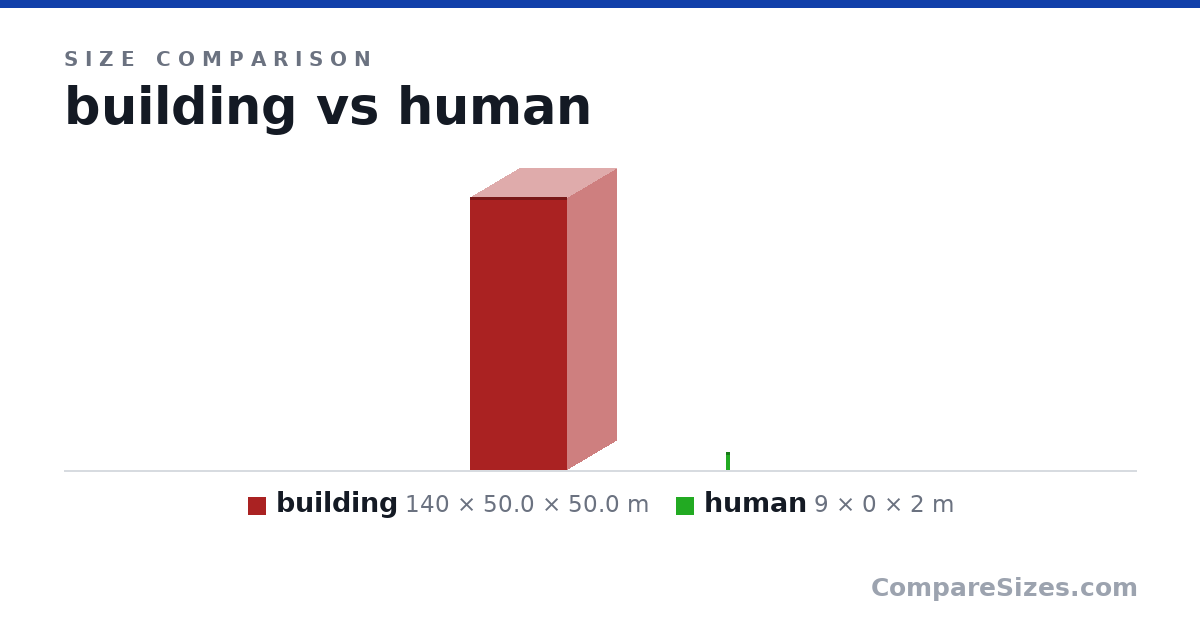 Size comparison of building (140 × 50.0 × 50.0 m) and human (9 × 0 × 2 m), drawn to scale