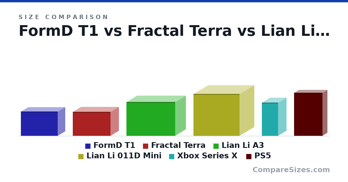 Size comparison of FormD T1 (220 × 135 × 335 mm), Fractal Terra (218 × 153 × 343 mm), Lian Li A3 (306 × 194 × 443 mm), Lian Li 011D Mini (380 × 270 × 420 mm), Xbox Series X (11.9 × 5.94 × 5.94 in) and PS5 (15.4 × 3.6 × 10.2 in), drawn to scale