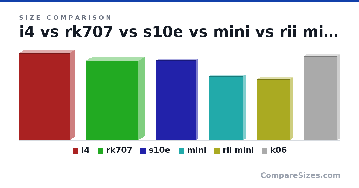 Size comparison of i4 (155 × 16.5 × 89.0 mm), rk707 (141 × 23.4 × 92.5 mm), s10e (142 × 7.9 × 69.9 mm), mini (114 × 9 × 60.0 mm), rii mini (109 × 10.2 × 58.2 mm) and k06 (150 × 11.0 × 58.0 mm), drawn to scale