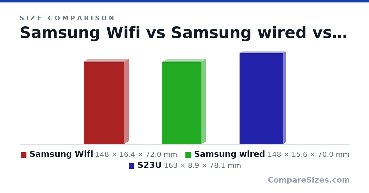Size comparison of Samsung Wifi (148 × 16.4 × 72.0 mm), Samsung wired (148 × 15.6 × 70.0 mm) and S23U (163 × 8.9 × 78.1 mm), drawn to scale