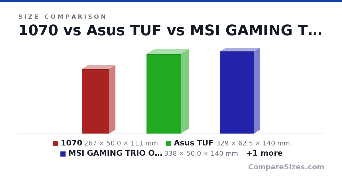 Size comparison of 1070 (267 × 50.0 × 111 mm), Asus TUF (329 × 62.5 × 140 mm), MSI GAMING TRIO OC PLUS (338 × 50.0 × 140 mm) and MSI VENTUS 3X OC (303 × 49.0 × 121 mm), drawn to scale