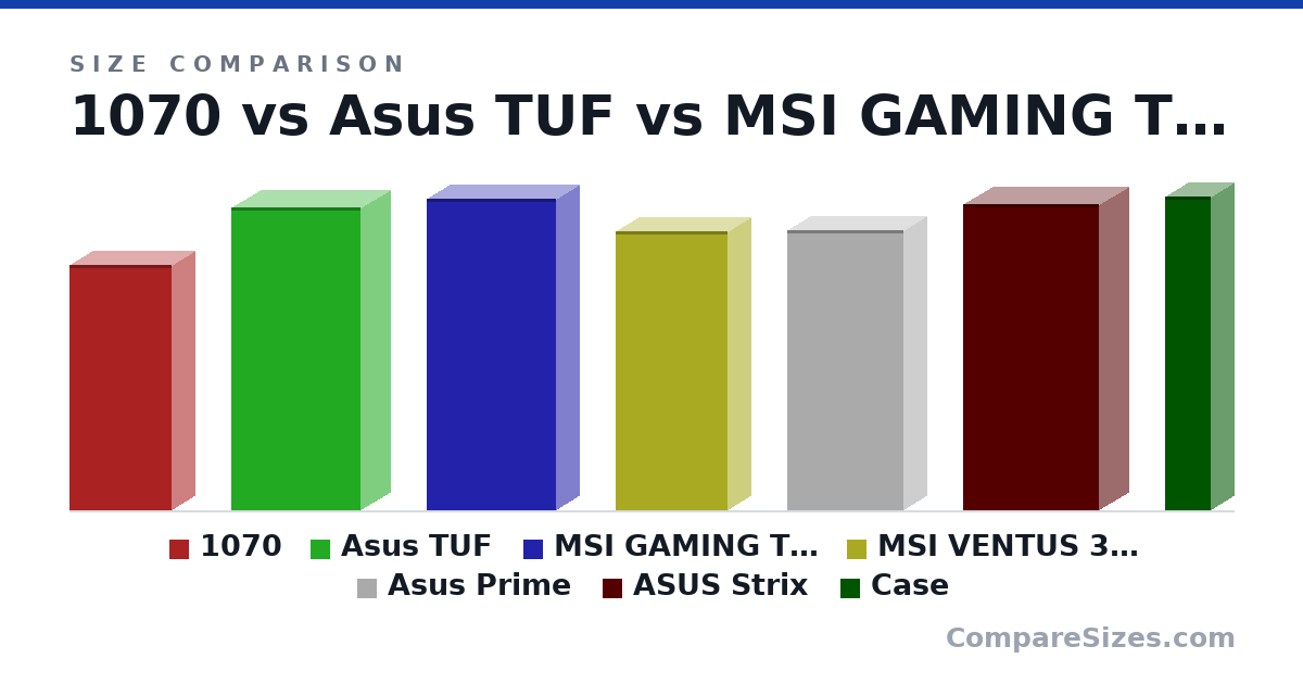 Size comparison of 1070 (267 × 50.0 × 111 mm), Asus TUF (329 × 62.5 × 140 mm), MSI GAMING TRIO OC PLUS (338 × 50.0 × 140 mm), MSI VENTUS 3X OC (303 × 49.0 × 121 mm), Asus Prime (304 × 50.0 × 126 mm), ASUS Strix (332 × 64.0 × 147 mm), and 1 more, drawn to scale