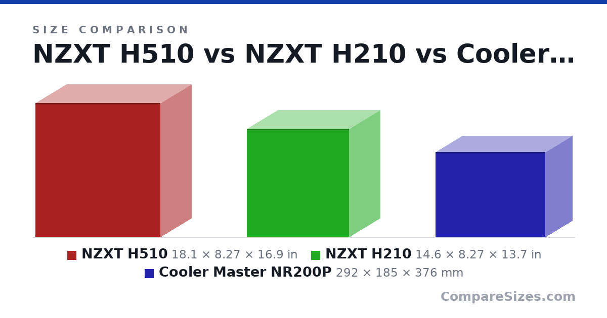 Size comparison of NZXT H510 (18.1 × 8.27 × 16.9 in), NZXT H210 (14.6 × 8.27 × 13.7 in) and Cooler Master NR200P (292 × 185 × 376 mm), drawn to scale