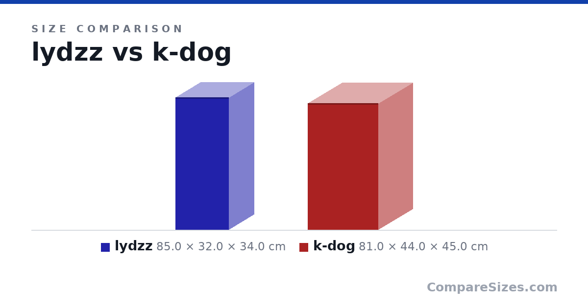 Size comparison of lydzz (85.0 × 32.0 × 34.0 cm) and k-dog (81.0 × 44.0 × 45.0 cm), drawn to scale