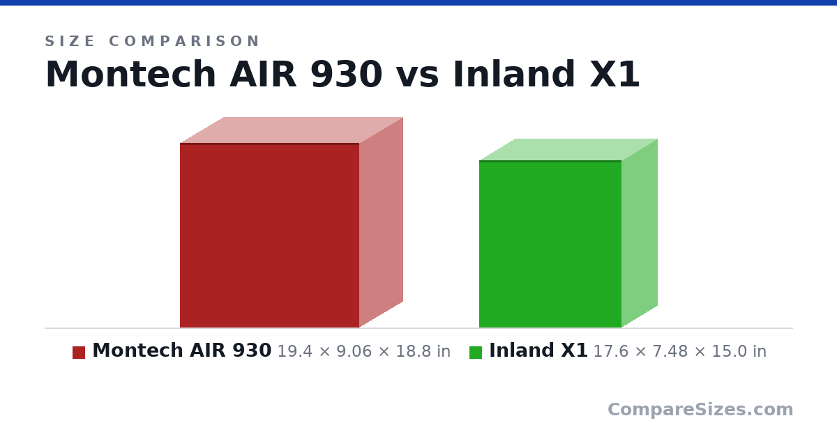 Size comparison of Montech AIR 930 (19.4 × 9.06 × 18.8 in) and Inland X1 (17.6 × 7.48 × 15.0 in), drawn to scale