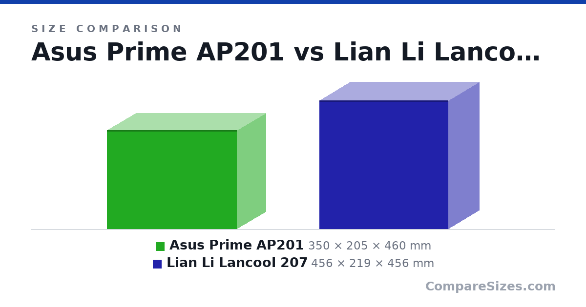 Size comparison of Asus Prime AP201 (350 × 205 × 460 mm) and Lian Li Lancool 207 (456 × 219 × 456 mm), drawn to scale