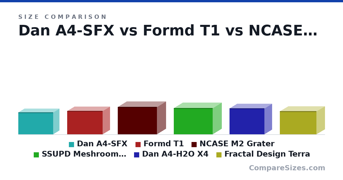 Size comparison of Dan A4-SFX (205 × 112 × 327 mm), Formd T1 (220 × 133 × 333 mm), NCASE M2 Grater (258 × 166 × 366 mm), SSUPD Meshroom D (247 × 167 × 363 mm), Dan A4-H2O X4 (244 × 140 × 326 mm) and Fractal Design Terra (218 × 153 × 343 mm), drawn to scale