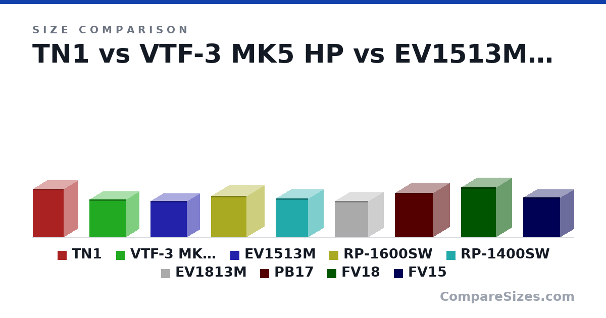 Size comparison of TN1 (32.0 × 18.5 × 20.5 in), VTF-3 MK5 HP (25.0 × 17.3 × 24.0 in), EV1513M (24.0 × 17.0 × 24.0 in), RP-1600SW (27.4 × 23.4 × 23.5 in), RP-1400SW (25.7 × 20.0 × 21.3 in), EV1813M (24.0 × 20.0 × 22.0 in), and 3 more, drawn to scale
