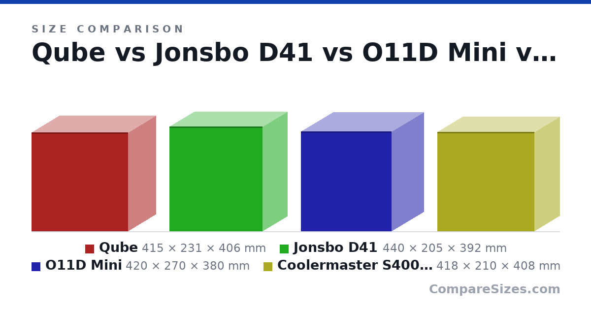 Size comparison of Qube (415 × 231 × 406 mm), Jonsbo D41 (440 × 205 × 392 mm), O11D Mini (420 × 270 × 380 mm) and Coolermaster S400 mini (418 × 210 × 408 mm), drawn to scale
