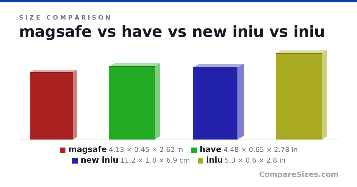 Size comparison of magsafe (4.13 × 0.45 × 2.62 in), have (4.48 × 0.65 × 2.78 in), new iniu (11.2 × 1.8 × 6.9 cm) and iniu (5.3 × 0.6 × 2.8 in), drawn to scale