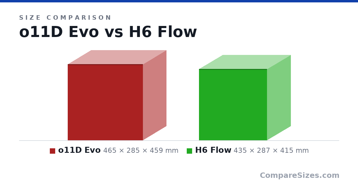 Size comparison of o11D Evo (465 × 285 × 459 mm) and H6 Flow (435 × 287 × 415 mm), drawn to scale