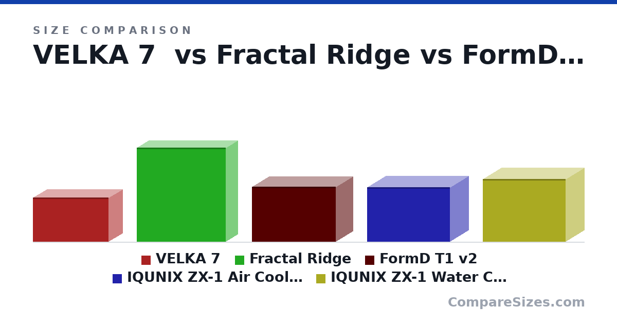 Size comparison of VELKA 7 (177 × 111 × 303 mm), Fractal Ridge (375 × 95.0 × 355 mm), FormD T1 v2 (220 × 135 × 335 mm), IQUNIX ZX-1 Air Cooling (217 × 149 × 330 mm) and IQUNIX ZX-1 Water Cooling (250 × 149 × 330 mm), drawn to scale