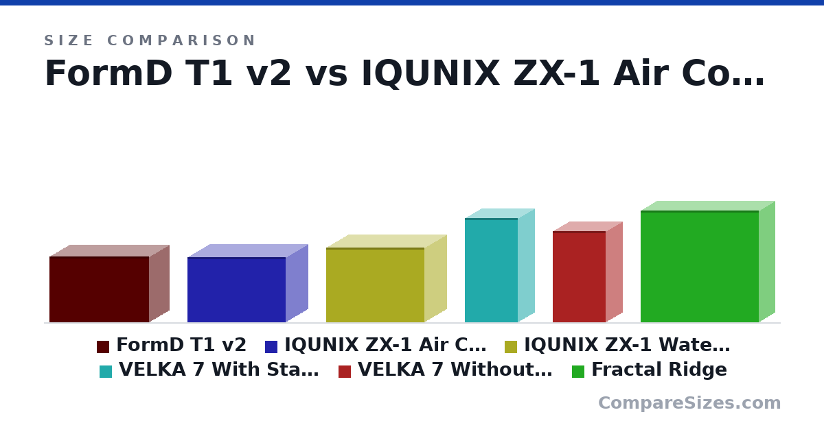 Size comparison of FormD T1 v2 (220 × 135 × 335 mm), IQUNIX ZX-1 Air Cooling (217 × 149 × 330 mm), IQUNIX ZX-1 Water Cooling (250 × 149 × 330 mm), VELKA 7 With Stand (348 × 115 × 178 mm), VELKA 7 Without stand (304 × 115 × 178 mm) and Fractal Ridge (374 × 110 × 395 mm), drawn to scale