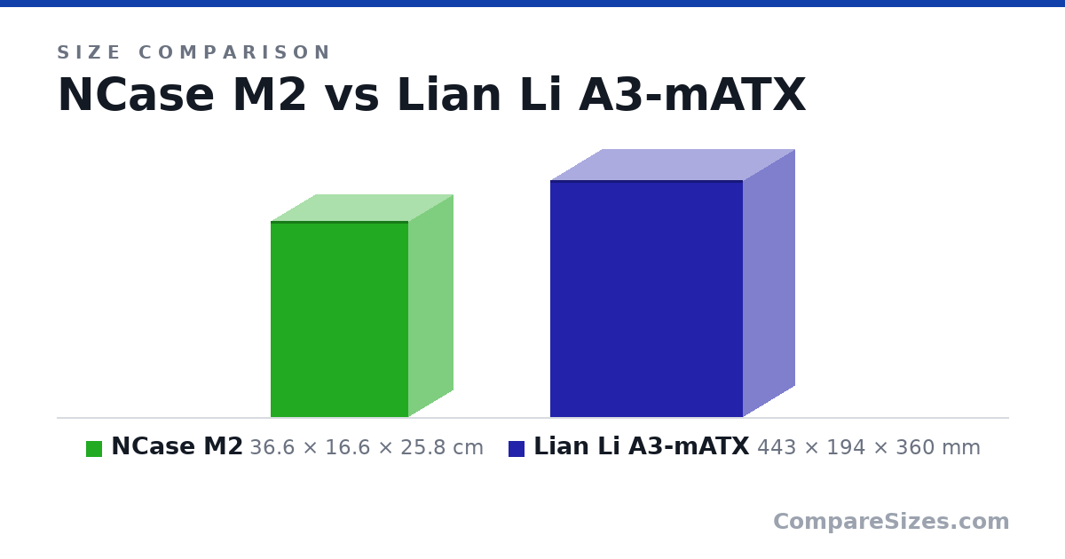 Size comparison of NCase M2 (36.6 × 16.6 × 25.8 cm) and Lian Li A3-mATX (443 × 194 × 360 mm), drawn to scale