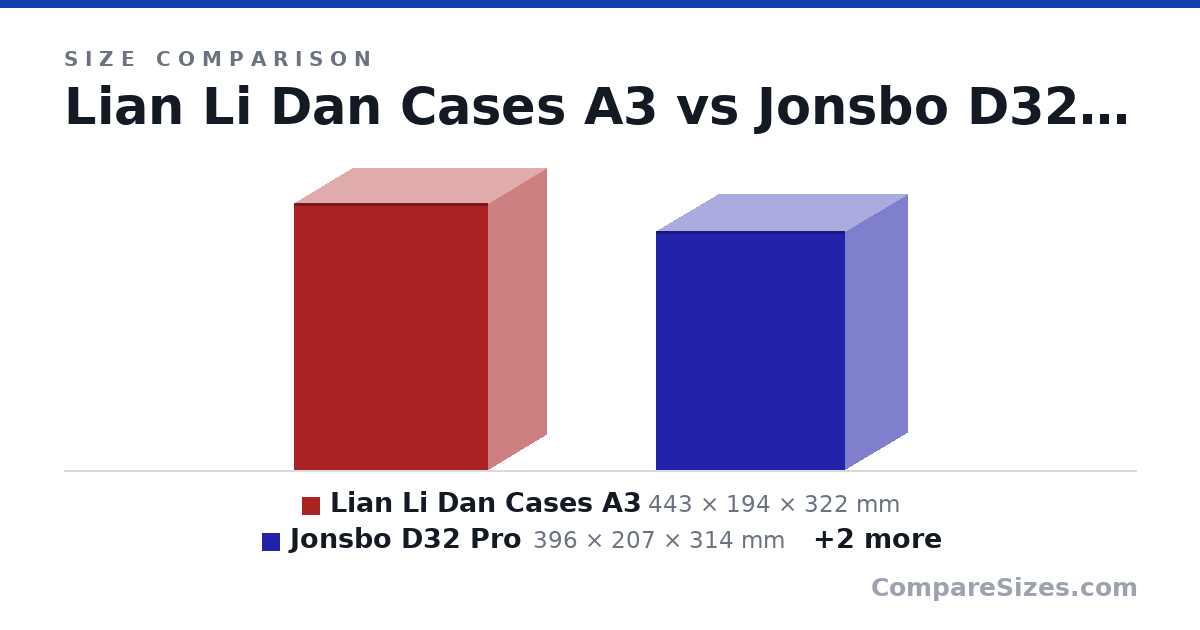 Size comparison of Lian Li Dan Cases A3 (443 × 194 × 322 mm), Jonsbo D32 Pro (396 × 207 × 314 mm), Jonsbo Z20 (382 × 198 × 295 mm) and Meshify C (440 × 212 × 395 mm), drawn to scale