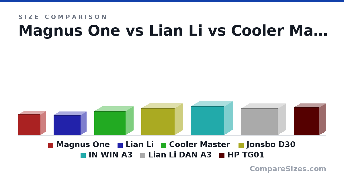 Size comparison of Magnus One (249 × 126 × 266 mm), Lian Li (244 × 140 × 326 mm), Cooler Master (292 × 185 × 377 mm), Jonsbo D30 (325 × 204 × 401 mm), IN WIN A3 (347 × 215 × 401 mm), Lian Li DAN A3 (322 × 194 × 443 mm), and 1 more, drawn to scale