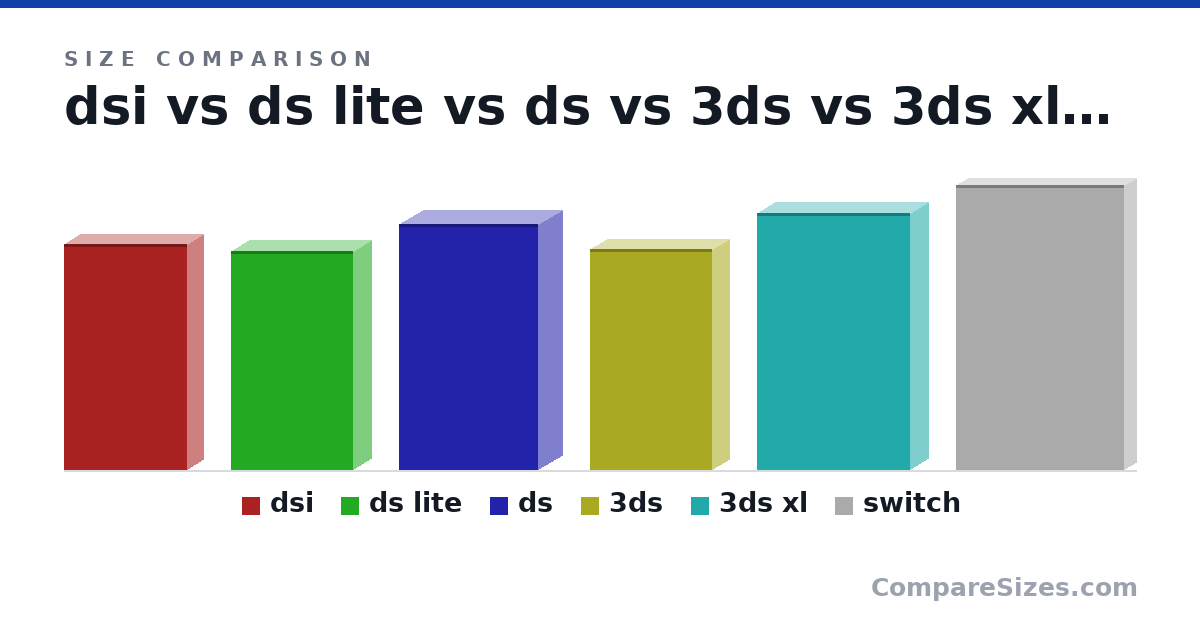 Size comparison of dsi (137 × 18.9 × 74.9 mm), ds lite (133 × 21.5 × 73.9 mm), ds (149 × 28.7 × 84.6 mm), 3ds (134 × 21.0 × 74.0 mm), 3ds xl (156 × 22.0 × 93.0 mm) and switch (173 × 14.0 × 102 mm), drawn to scale